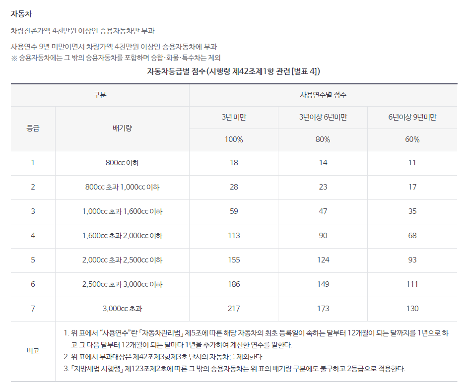 자동차 등급별 점수