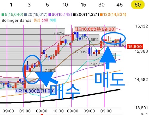 삼화전기 매매수익1