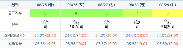 남해 사우스케이프 CC 날씨