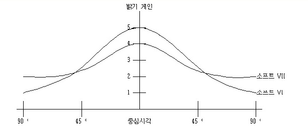 소프트타입