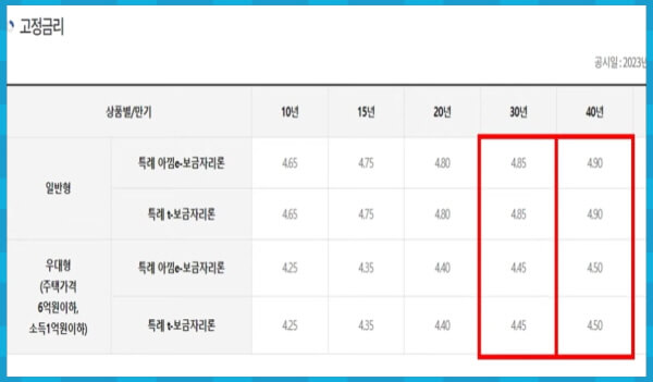 특례보금자리론 금리