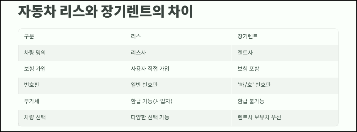 자동차 리스와 장기렌트의 차이