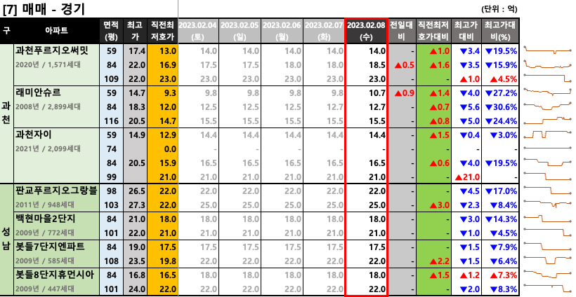 과천/판교 매매 최저 호가