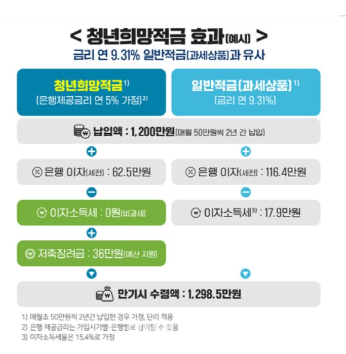  청년희망적금 연9%금리 수준의 적금 21일 출시