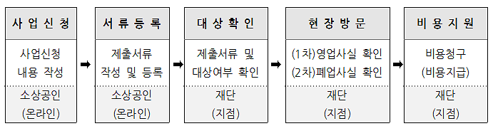 서울시-폐업-재기지원금-신청철자
