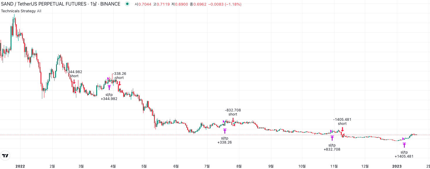 샌드박스 2022년 기술적 등급 전략 1일봉 결과