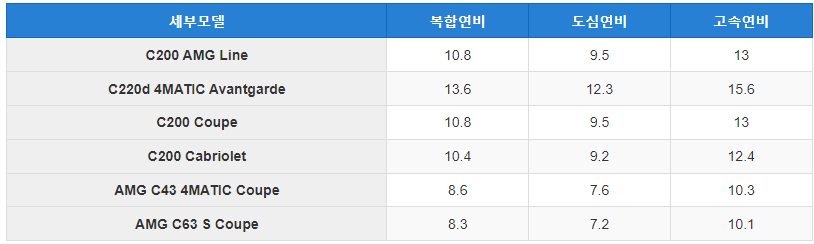 벤츠 C클래스 연비표