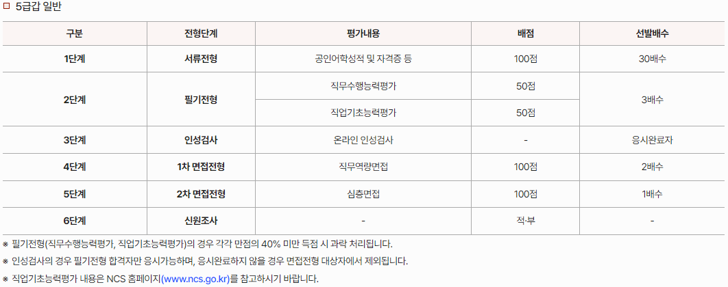 한국공항공사 채용 전형 단계