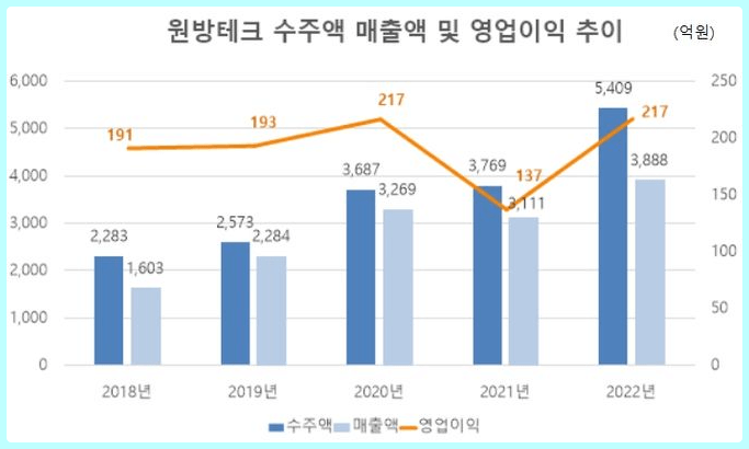 원방테크 실적 추이