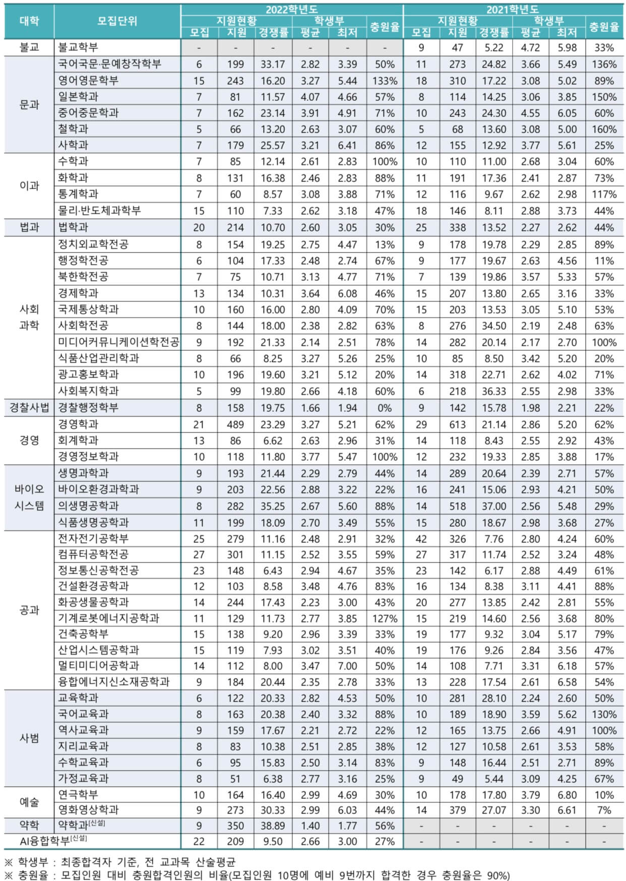 2022학년도(2021년) 동국대 수시 등급