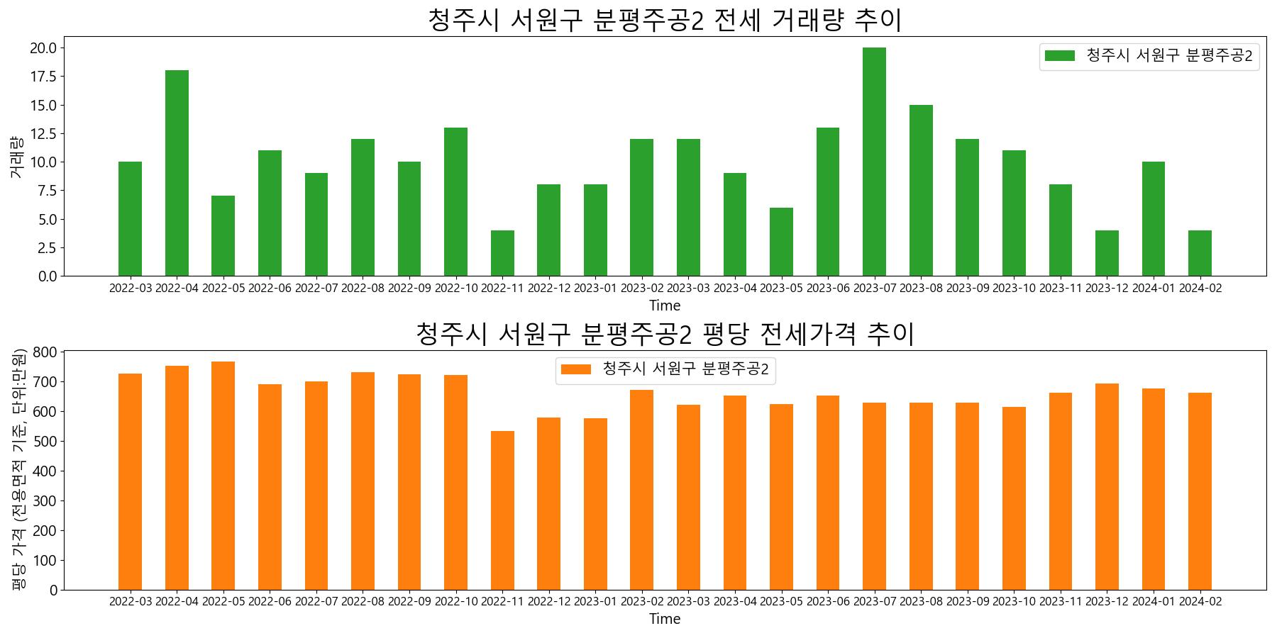 청주시-서원구-분평주공2-전세-거래량-및-전세가격-변동-추이