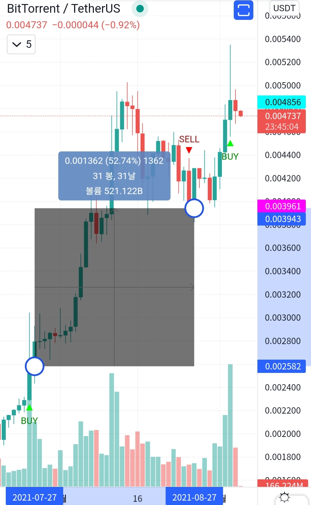  BTT / USDT 52% Trading Profits (Binance / Upbit)
