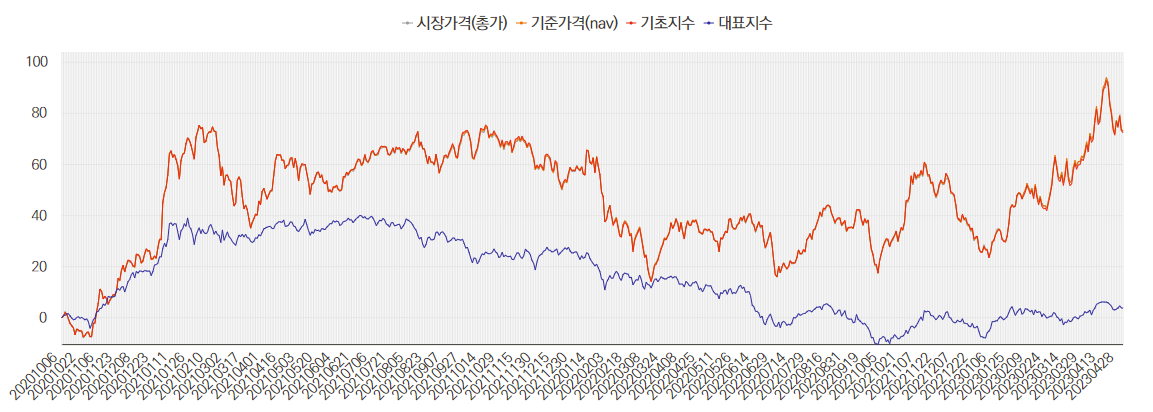 TIGER KRX 2차전지 K-뉴딜 주가 흐름 비교