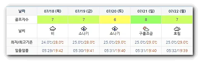 세이지우드 여수경도CC 날씨 0715 (실시간 정보는 이곳 클릭!)
