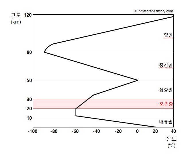 대기 4권역 분류