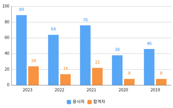 필기합격률