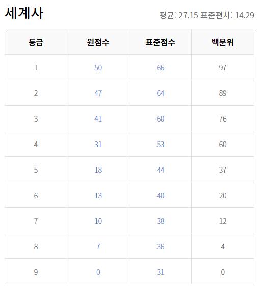 2018 수능 등급컷 원점수 세계사