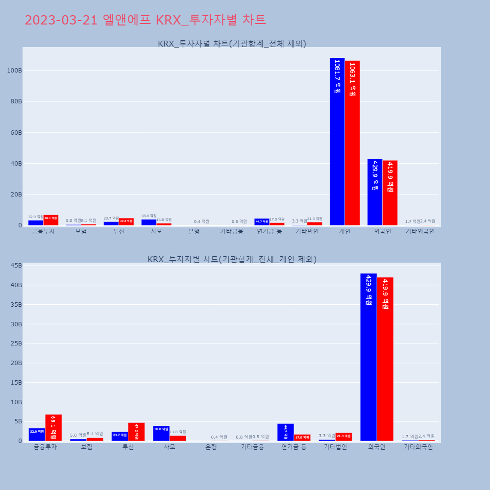 엘앤에프_KRX_투자자별_차트