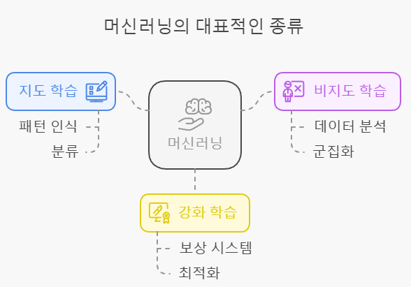 &lt;종류&gt; 이미지