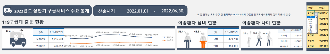  119구급서비스 주요 통계를 한 눈에 본다