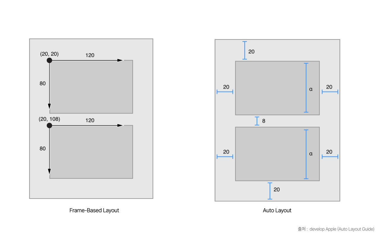 Frame-based vs AutoLayout