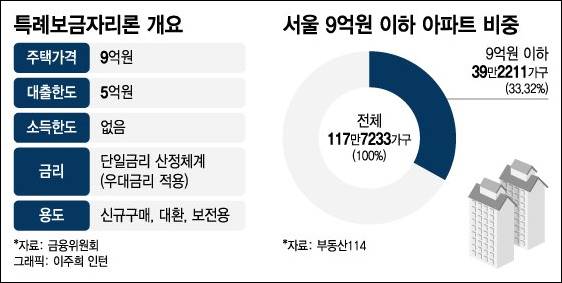 특례보금자리론 신청 자격 우대금리