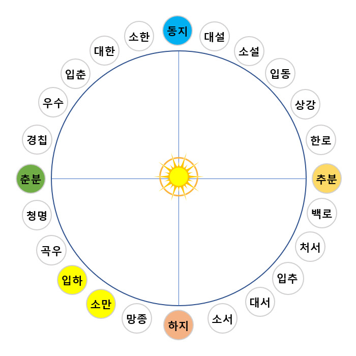 24절기 - 입하&#44; 소만