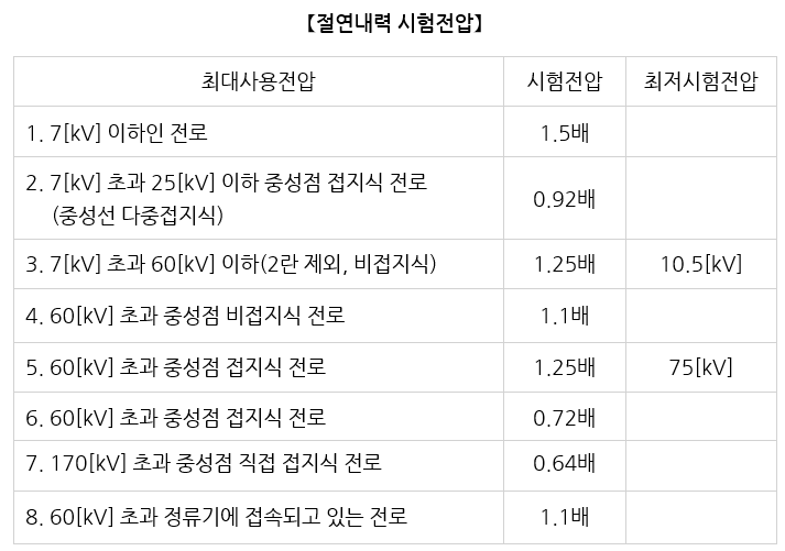  전로의 절연내력과 시험전압