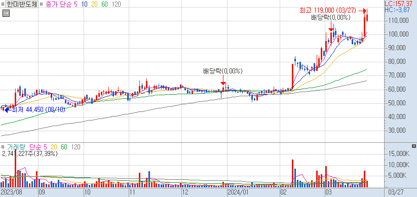 한미반도체 장중의 주가 차트 2024.03.27