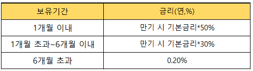 코드k 정기예금 만기후금리