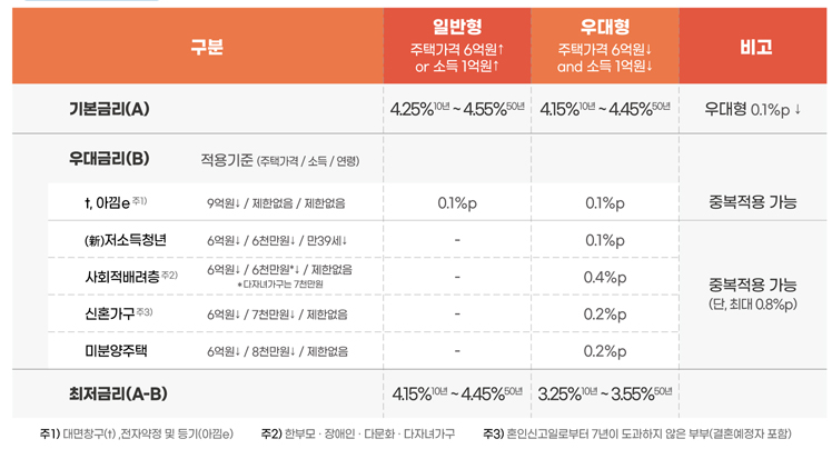 특례보금자리론 금리