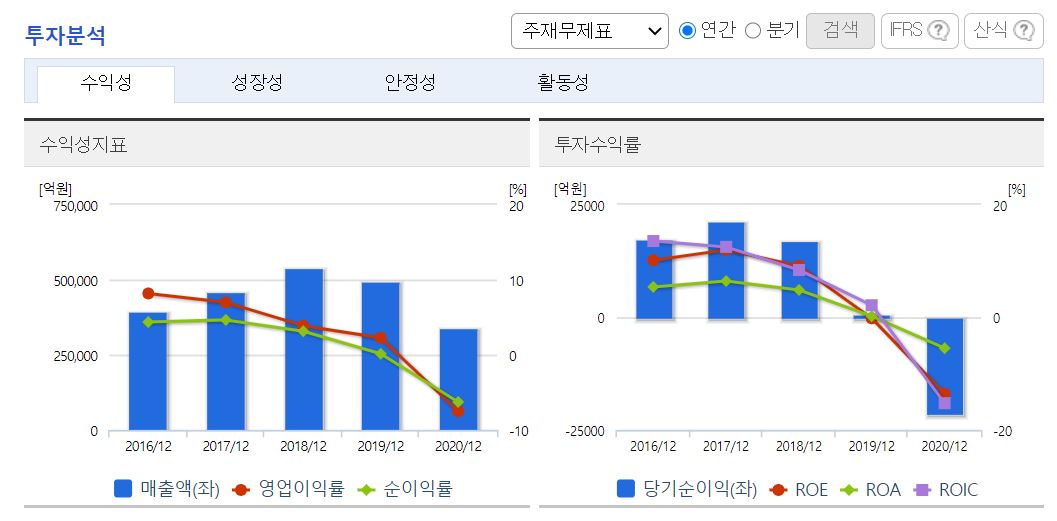 SK이노베이션 투자지표 수익성 차트 사진