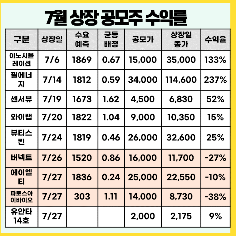 7월-상장-공모주-수익률-정리표