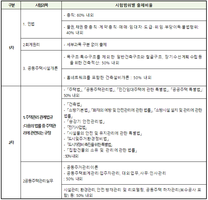 2024년-주택관리사-자격증-1차-2차-시험과목-출제비율