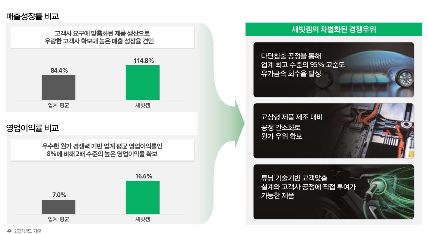 기술 경쟁력에 따른 실적 성장세