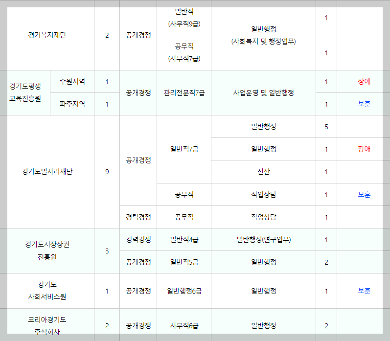 각 기관별 채용 인원