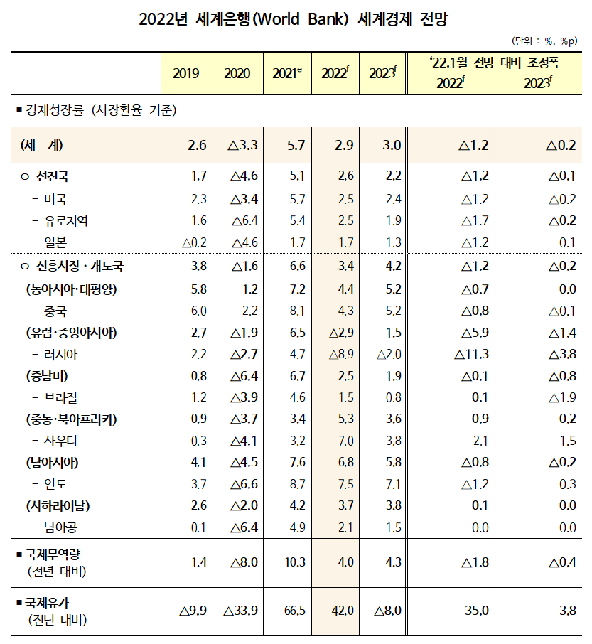 세계은행(WB), 2022년 6월 세계경제 성장률 2.9% 전망