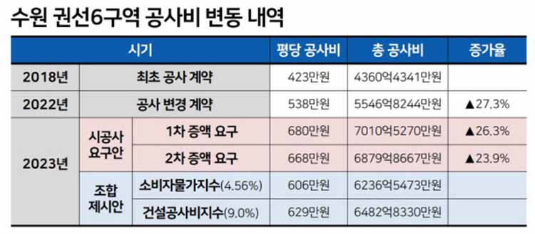 권선 113-6구역 공사비 증액내역