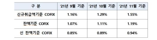 주담대 변동금리