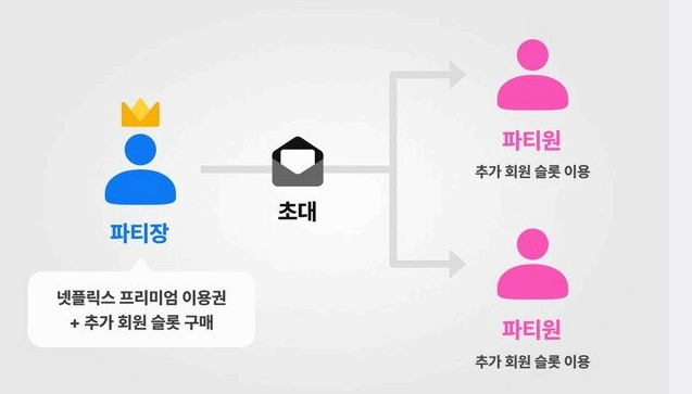 넷플릭스 추가 회원