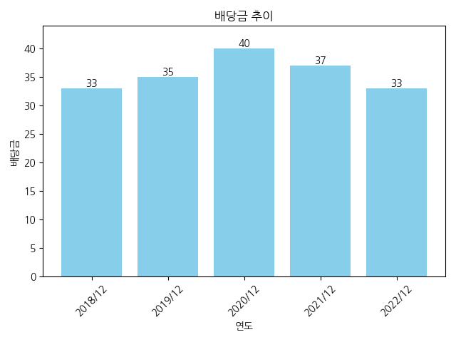 동일기연-배당금-추이