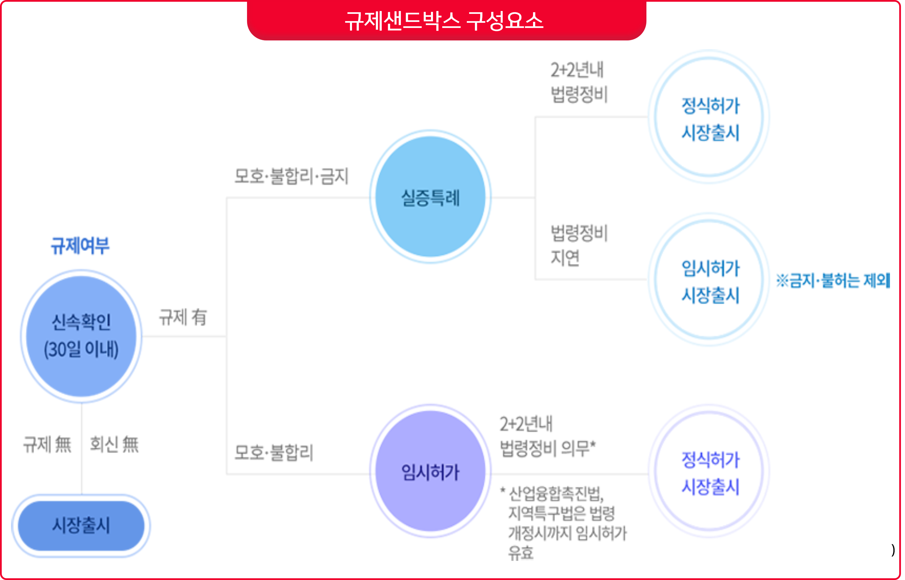 창업의 기준 : 사업의 승계, 기업형태 변경, 폐업후 사업재개