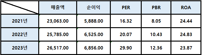 어플라이드 재무제표