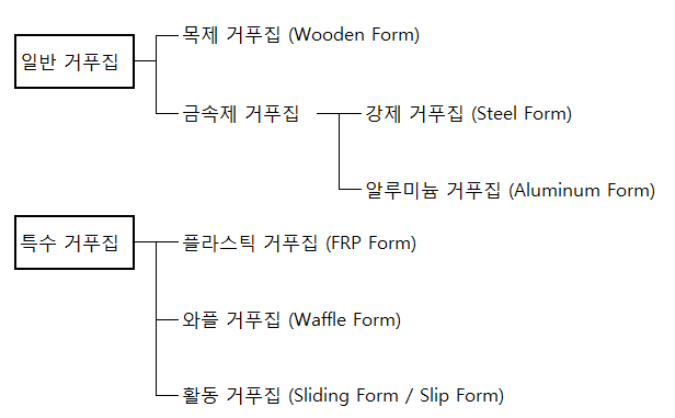  건설현장 거푸집 종류 한번에 정리!