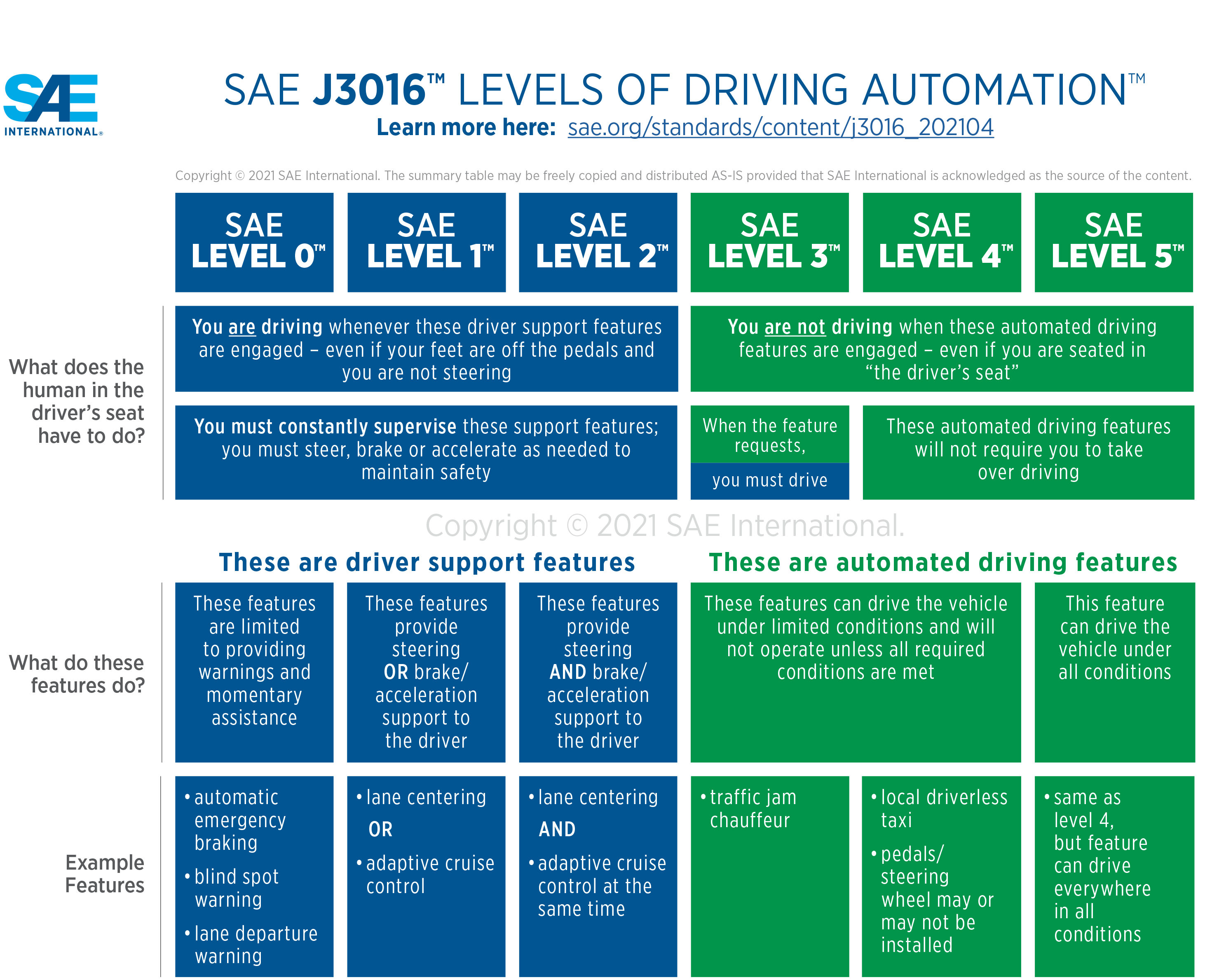 SAE (J3016) Automation Levels