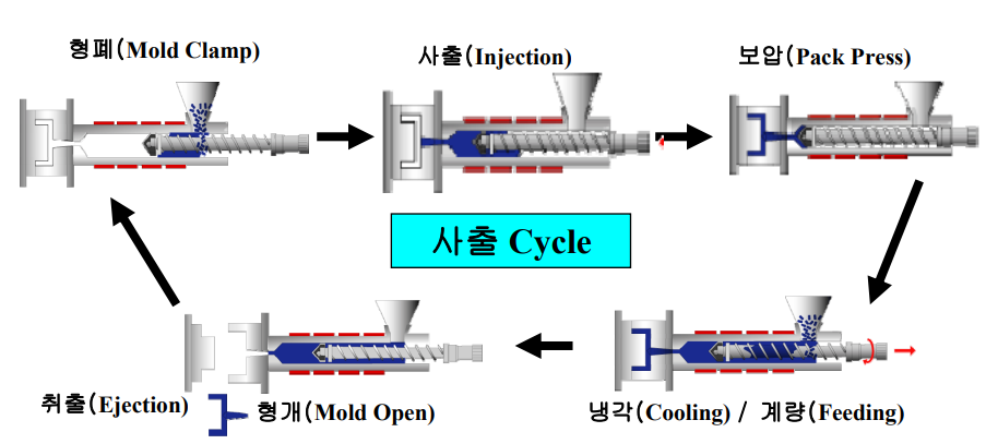 사출성형공정
