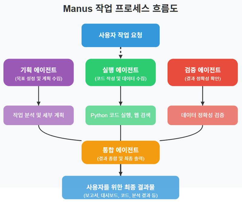 Manus์ ๋ค์ค ์์ด์ ํธ ์์
ํ๋ก์ธ์ค ํ๋ฆ๋