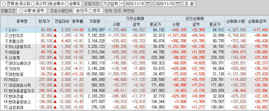  11월10일 코스피 코스닥 외국인 기관 동시 순매수 순매도 상위 종목 TOP 100