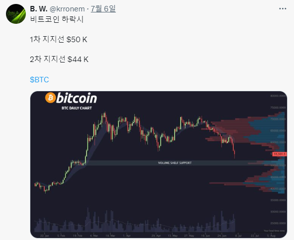 매물대로 본 비트코인 가격흐름