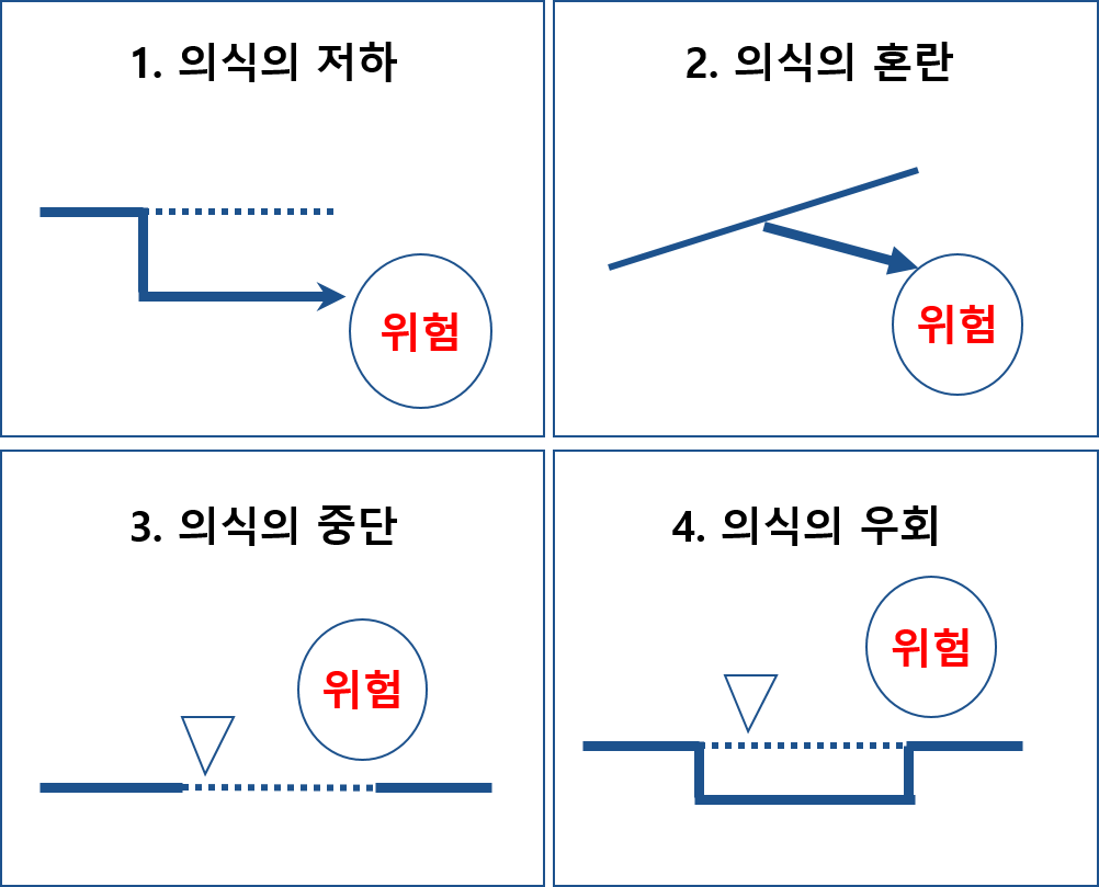  부주의 현상의 내적 현상 (의식의저하, 의식의 혼란, 의식의 중단, 의식의 우회)